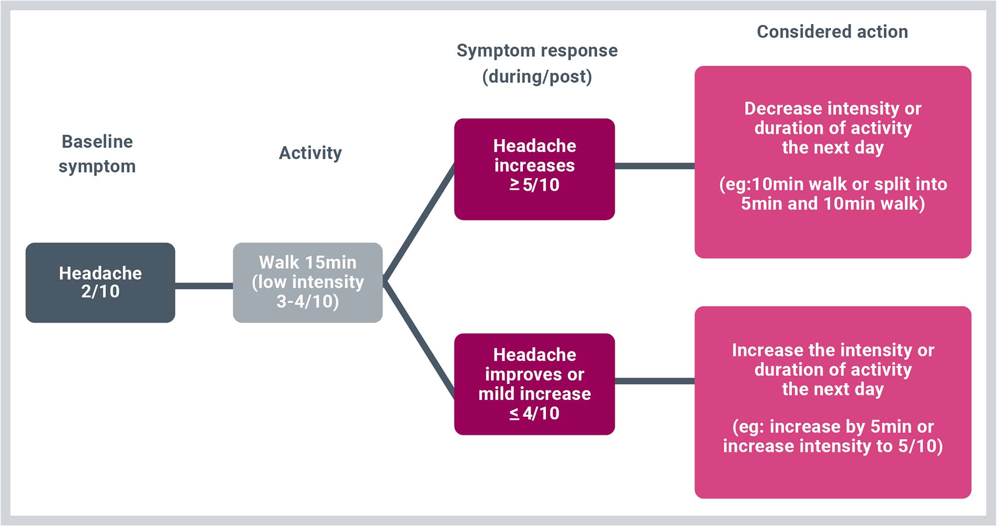Exercise and Activity post-concussion flowchart