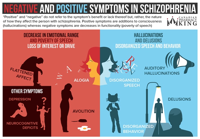 Negative and positive symptoms in schizophrenia