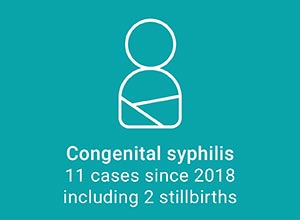 Congenital syphilis 11 cases since 2018 including 2 stillbirths