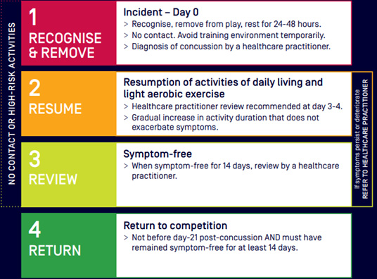 Graded return to sport framework post concussion