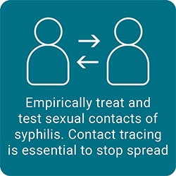 Empirically treat and test sexual contacts of syphilis. Contact tracing is essential to stop spread